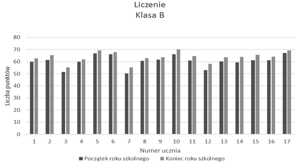 na początku i na końcu roku szkolnego Rysunek 6.