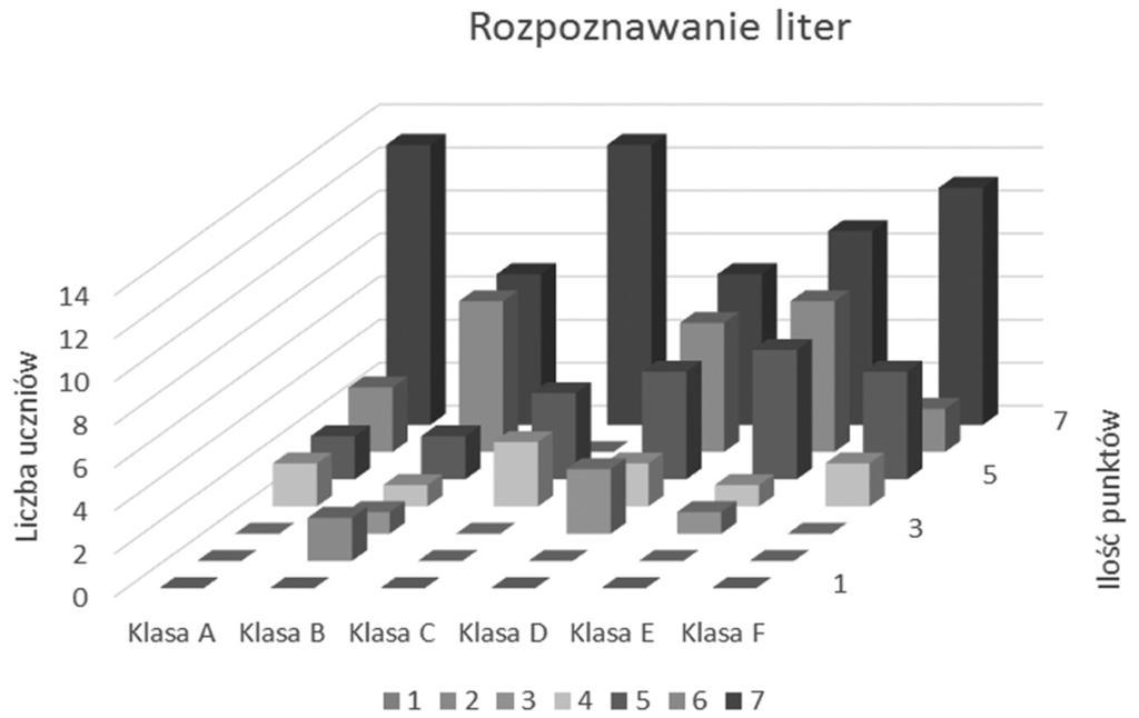 obiektów: 30% uczniów otrzymało 7 pkt, 25% uczniów 6 pkt, 20% uczniów 5 pkt. Największe różnice w ocenach dotyczyły umiejętności rozpoznawania liter, a także dodawania i odejmowania.