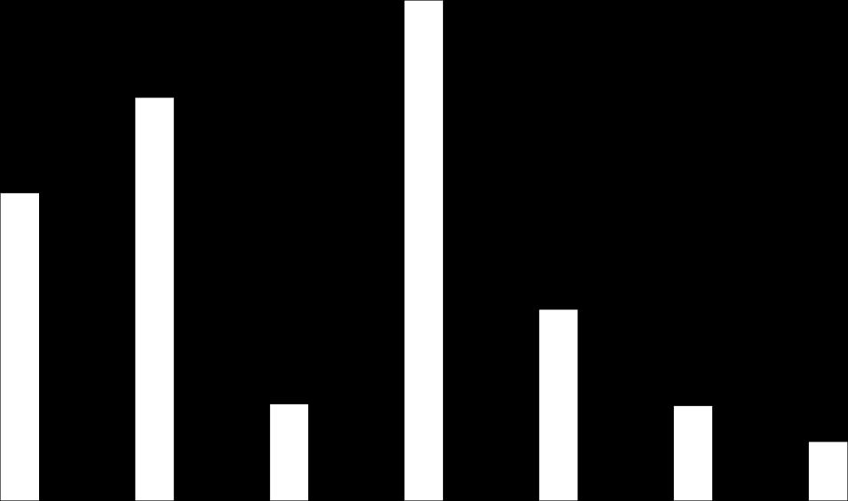 17,647,581.00 zł 18,317,345.00 zł 21,931,337.00 zł 23,973,607.00 zł 4,591,101.00 zł 26,522,438.00 zł 29,734,071.00 zł 66,5% 61,6% 80,5% 76,4% 5,760,464.00 zł 4,283,756.00 zł 5,656,262.