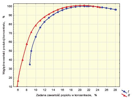 Podane wyniki prognoz, przy maksymalnie szerokich zakresach zadanych zawartości popiołu w koncentracie, stanowią źródło wiedzy o fragmencie układu technologicznego przeróbki węgla i mogą być
