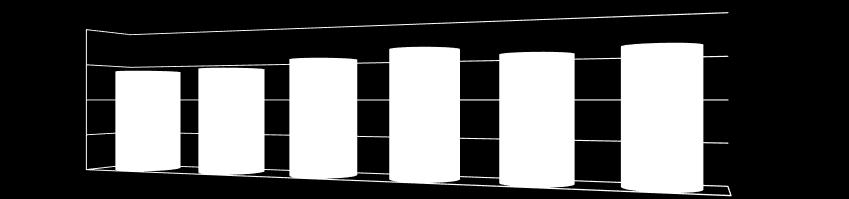 Metanowość eksploatowanych ścian w kopalniach węgla kamiennego m3ch4/min 2 000 1 500 1 000 462,05 508,25 562,69 627,71 592,39 550,26 500 943,44 918,23 968,03 1 006,67 950,94 1 058,54 0 odmetanowanie