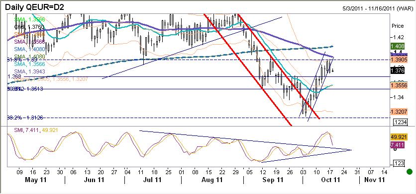EURUSD fundamentalnie EUR słabsze. Poczatkowo kurs umacniał się jeszcze na fali postanowień weekendowego szczytu G20 w Paryżu. Później stopniowo zaczał się stopniowo osłabiać.