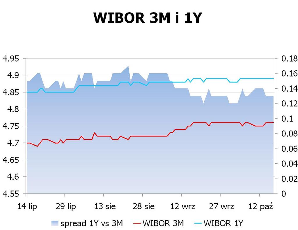 IRS BID ASK depo BID ASK Fixing NBP 1Y 4.6553 4.71 ON 4.3 4.6 EUR/PLN 4.2716 2Y 4.5652 4.62 1M 4.5 4.7 USD/PLN 3.0759 3Y 4.5403 4.59 3M 4.6 4.8 CHF/PLN 3.4528 4Y 4.5953 4.65 5Y 4.6653 4.