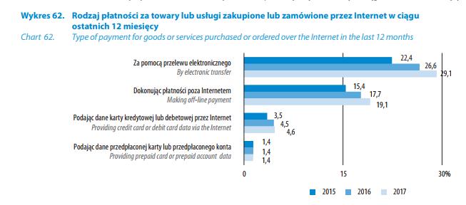 Źródło: GUS 2017