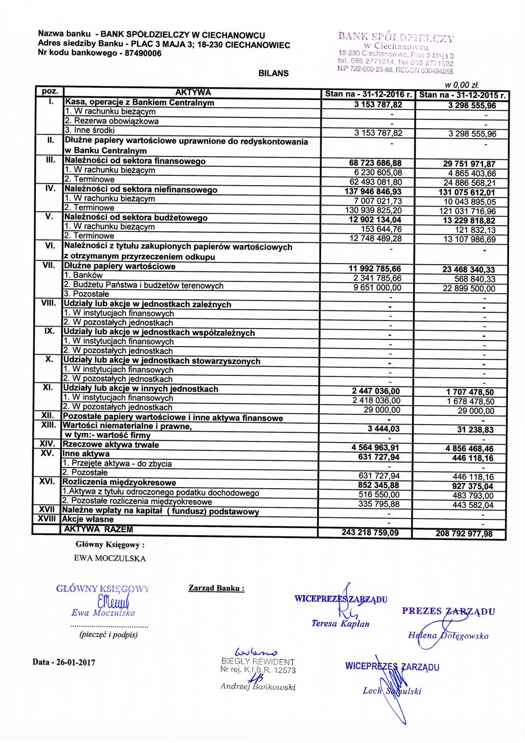 Nazwa banku BANK SPOtDZIELCZY W CIECHANOWCU BANK SPOLDZIELCZY I II IV. V. V VI VIM. IX. X. X XI XII XIV. XV. XV XVII XVIII BILANS AKTYWA Kasa, operacje z Bankiem Centralnym 1.