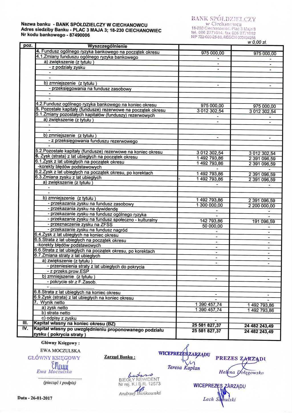 Nazwa banku BANK SPOtDZIELCZY W CIECHANOWCU II IV. Wyszczegolnienie Fundusz ogolnego ryzyka bankowego na pocza.