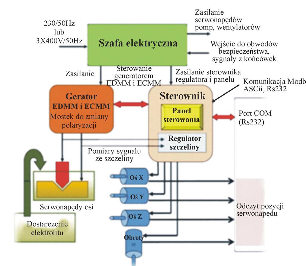 Hybrydowy generator do mikroobróbki elektroerozyjnej i elektrochemicznej 57 2.