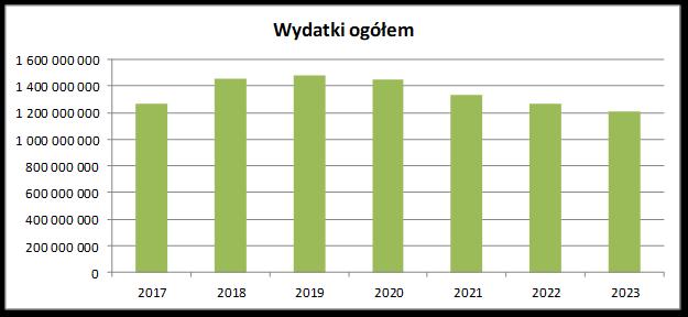 Dochody majątkowe Dochody majątkowe ujęte w Wieloletniej Prognozie Finansowej od 2019 roku do 2022 roku obejmują wpływy związane z drugą perspektywą unijną.