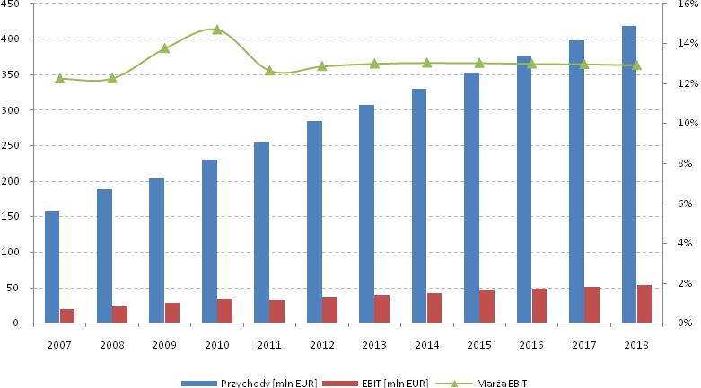 ZAŁOŻENIA DO MODELU Wyniki skonsolidowane spółki [mln EUR] Przychody [mln EUR] 2007 2008 2009 2010 2011 2012 2013 2014 2015 2016 2017 2018 Kina 124,1 154,7 161,4 201,3 233,6 262,7 285,7 307,5 330,5