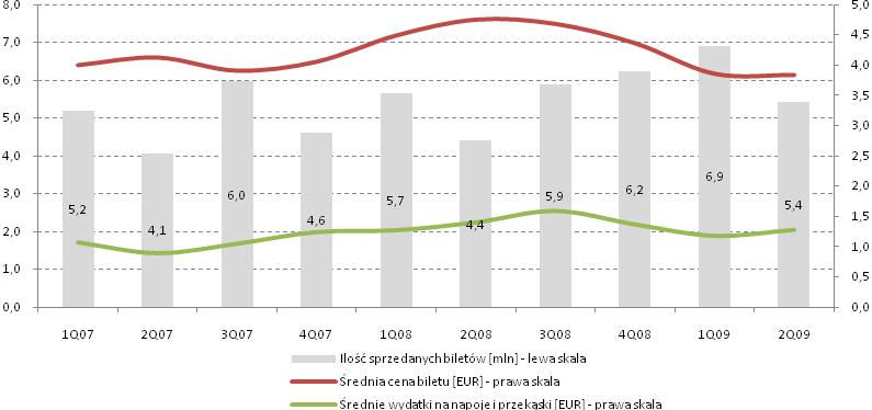 Sprzedaż biletów oraz średnia