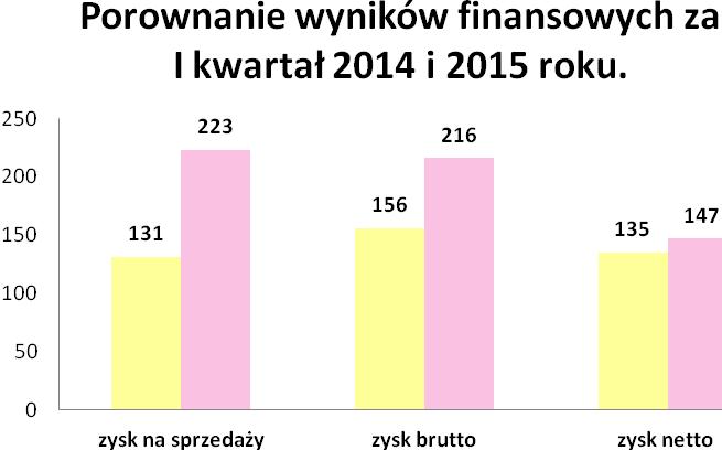 sprzedaży na poziomie 8 993 093,55 PLN i były one niższe o ok. 230 tys. PLN od wyniku uzyskanego w analogicznym okresie 2014 roku.