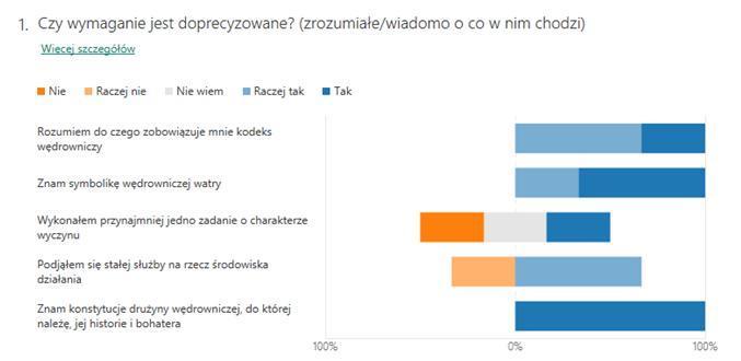 GŁÓWNA KWATERA ZHP RAPORT PRÓBY 11