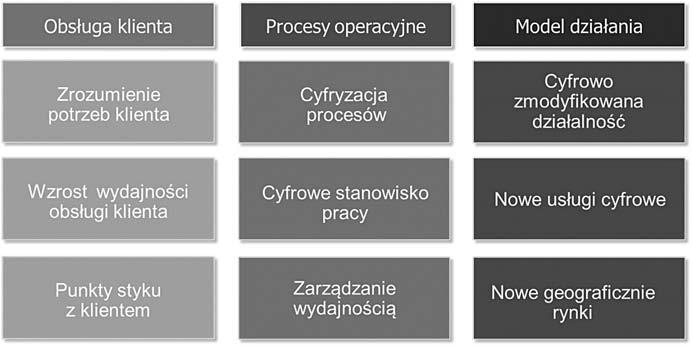 280 W przypadku organizacji publicznych, a zwłaszcza jednostek sektora publicznego, zagadnienie cyfrowej transformacji pełni w chwili obecnej szczególnie istotną rolę.