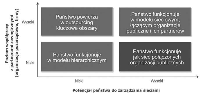 Koncepcja cyfrowej transformacji sieci organizacji publicznych 283 generalnego ujęcia sieci mówi się o węzłach, więziach i przepływach, o tyle w przypadku sieci gospodarczych właściwe są terminy: