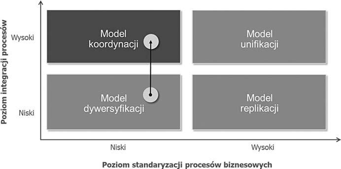 284 zwiększeniu efektywności wykorzystania każdego zasobu materialnego i niematerialnego (w szczególności wiedzy) znajdującego się w posiadaniu tej sieci; likwidacji duplikujących się nakładów i