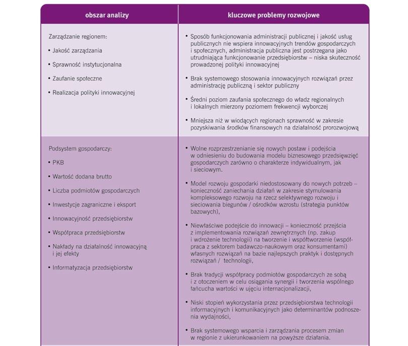 2.6. Kluczowe problemy rozwojowe Przeprowadzona analiza, wagowanie i hierarchizacja SWOT doprowadziły