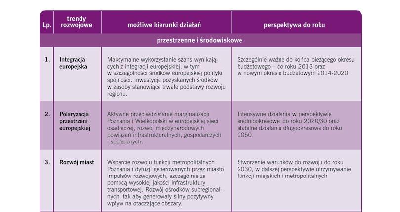 2.7. Kluczowe przyszłe wyzwania rozwojowe dla Wielkopolski Na podstawie dostępnych badań i scenariuszy rozwoju na poziomie europejskim, krajowym i