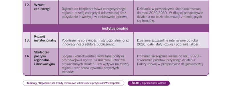 Przyszły trwały rozwój społeczno-gospodarczy będzie możliwy jedynie w przypadku wykorzystania szans rozwojowych i aktywnej neutralizacji skutków negatywnych trendów.