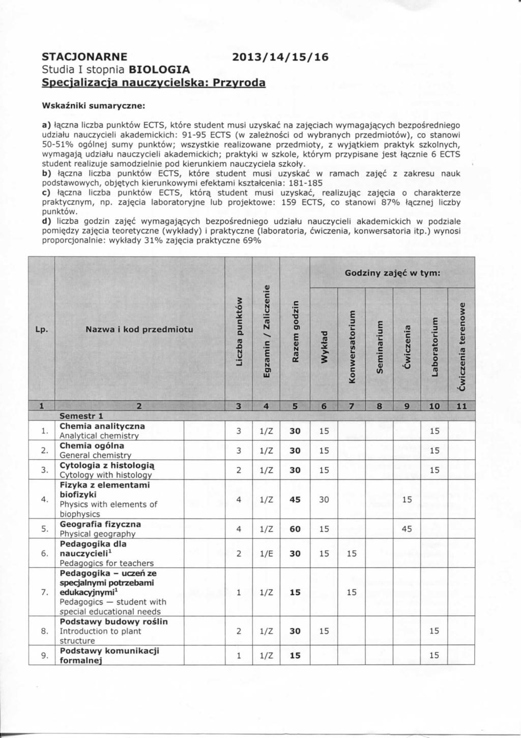 STACJOAR 1/14//16 Studia I stopnia BIOLOGIA Spelalizaia nauzyielska: Przyroda Wskazniki sumaryzne: a) t^zna lizba punktow CTS, ktore student musi uzyska na zaj^iah wymagaj^.