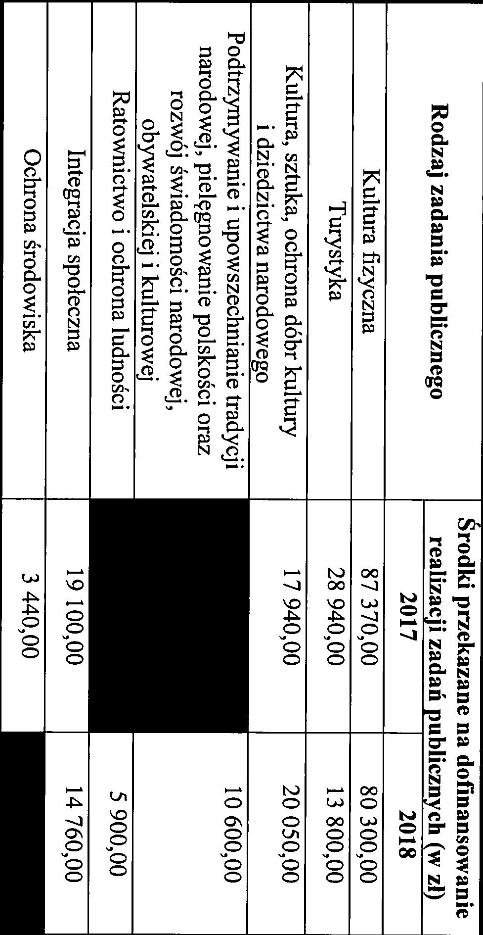 przekazane na dofinansowanie realizacji zadań publicznych (w zi)