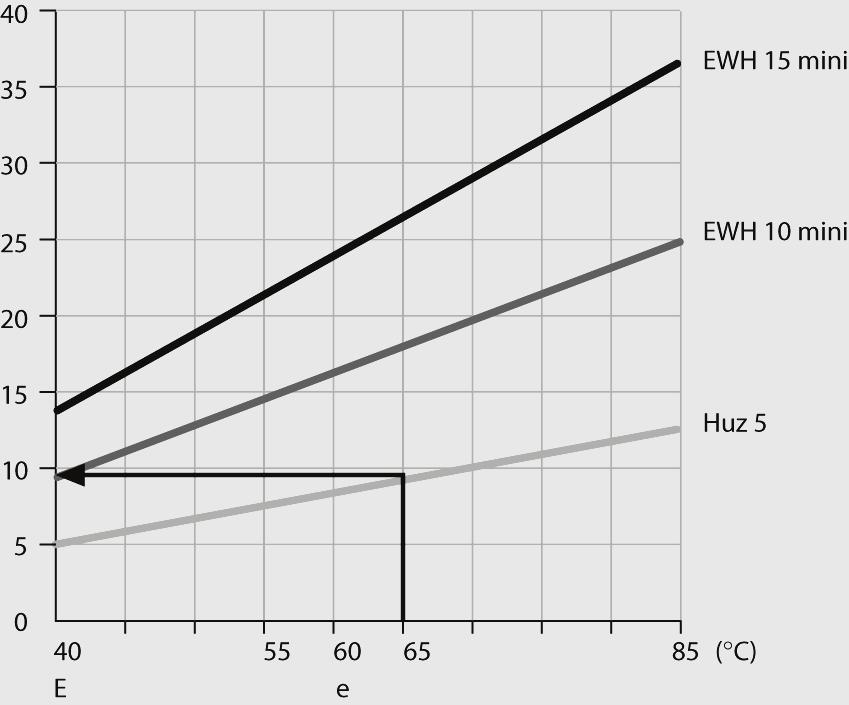 Ma³e ogrzewacze bezciœnieniowe/ciœnieniowe Zakres stosowania Energooszczêdna i ekonomiczna mo liwoœæ zaopatrzenia w ciep³¹ wodê jednego lub dwóch punktu poboru.