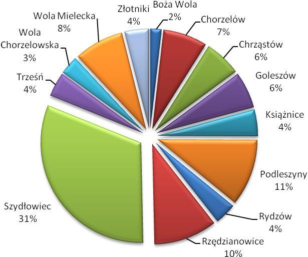 3. OPIS OBSZARU OBJĘTEGO ZAKRESEM PLANU GOSPODARKI NISKOEMISYJNEJ Powierzchnia Gminy Mielec wynosi 12 272 ha, co w skali województwa stanowi 0,7%.