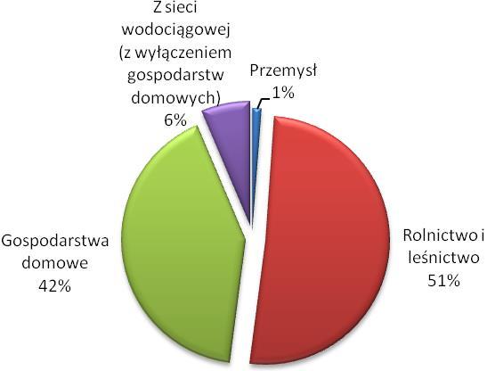 Rysunek 7. Struktura zużycia wody w gminie Mielec w 2013 roku 28 Wykres poniżej pozwala prześledzić jak względem siebie zachowywało się zużycie wody i odprowadzanie ścieków na terenie gminy.