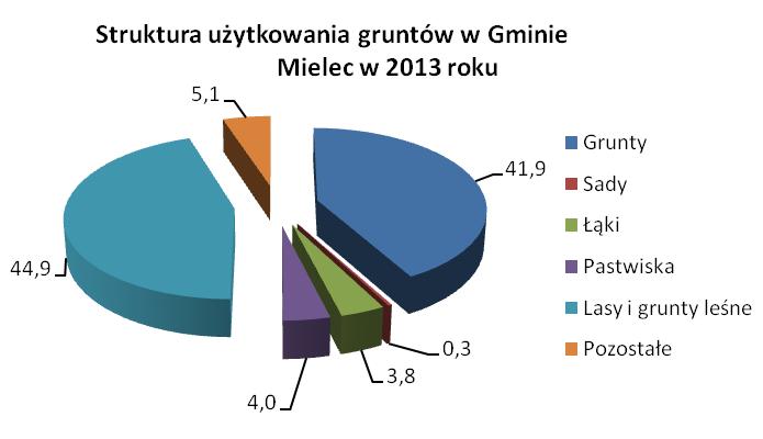 Rysunek 12. Struktura użytkowania gruntów w Gminie Mielec 32 Gmina Mielec charakteryzuje się wysokim udziałem lasów i gruntów leśnych, wynoszącym 44,9 %.