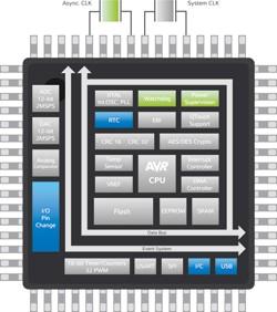 AVR XMEGA Sleep mode Active Sleep