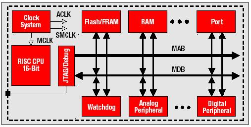 MSP430