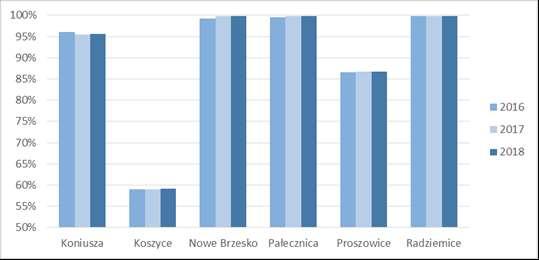 Do grupy wodociągów o produkcji 1001 10000 m³/dobę zaliczono 2 wodociągi: - wodociąg publiczny Proszowice, - wodociąg publiczny Pałecznica.