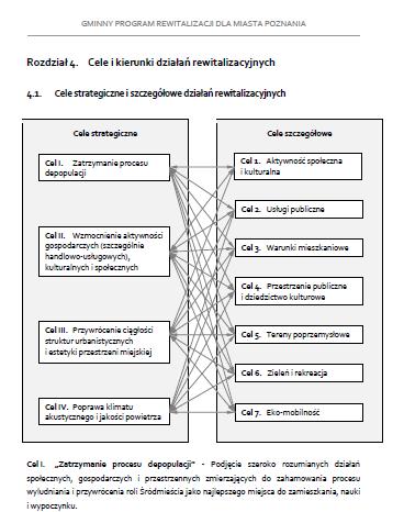 rewitalizacji, celów i