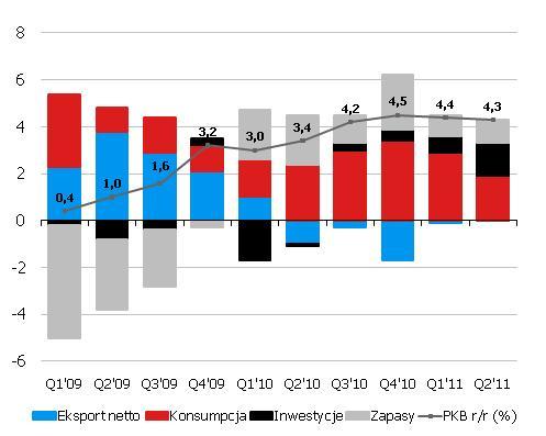 Pozytywne zaskoczenie danymi o PKB za II kw. W II kw. 2011 dynamika PKB wyniosła 4,3% r/r wobec 4,4% zanotowanych w I kw. Konsensus prognoz wynosił 4,2% r/r.