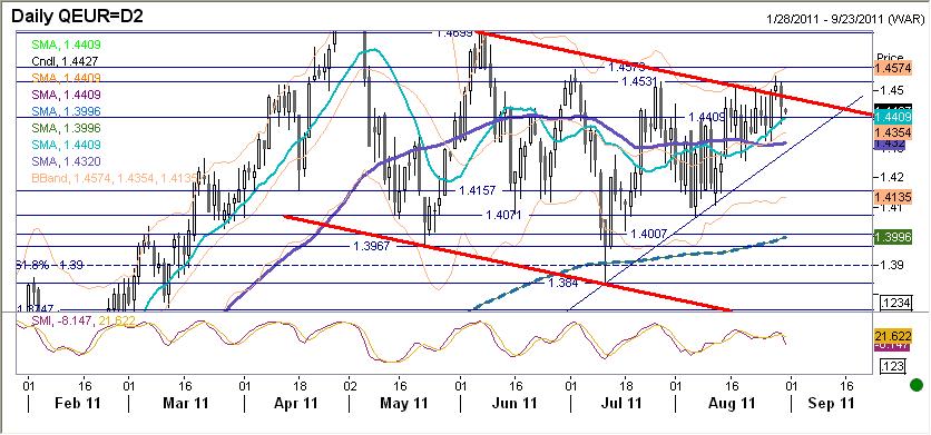 EURUSD fundamentalnie EURUSD nie zdołał wczoraj utrzymać się powyżej ważnych poziomów wsparcia.