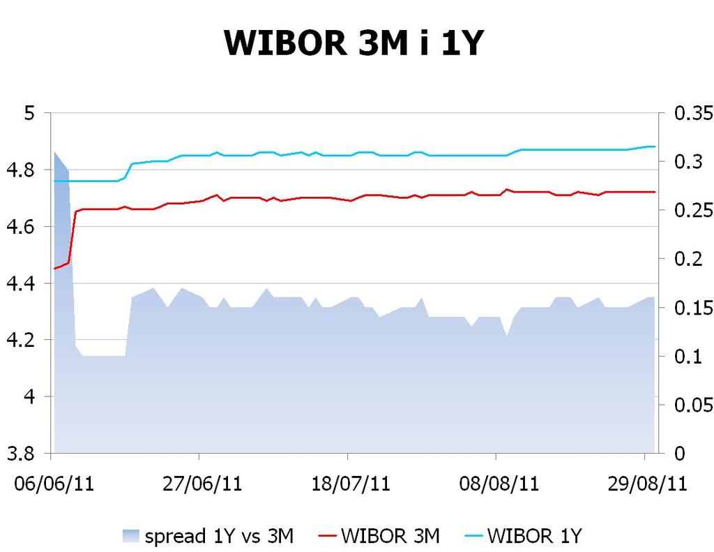 IRS BID ASK depo BID ASK Fixing NBP 1Y 4.6102 4.66 ON 3.6 3.8 EUR/PLN 4.1498 2Y 4.5052 4.56 1M 4.5 4.6 USD/PLN 2.8755 3Y 4.4852 4.54 3M 4.5 4.7 CHF/PLN 3.5298 4Y 4.5452 4.60 5Y 4.5952 4.