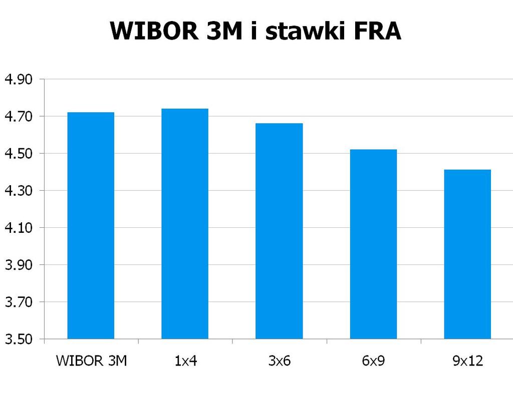 52 USD/PLN 2.8723 10Y 4.7802 4.83 9x12 4.36 4.41 CHF/PLN 3.5058 UWAGA!