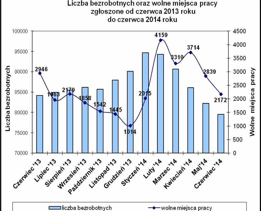 1 Wśród wolnych miejsc pracy i miejsc aktywizacji zawodowej zgłoszonych w I półroczu 214 roku: - 8.461, tj. 46,5% stanowiły staże, - 1.298, tj. 7,1% to prace społecznie użyteczne, - 68, tj.