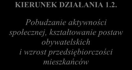 Schemat 4 Kierunki działań wraz z odniesieniem ich do zidentyfikowanych potrzeb rewitalizacyjnych, mające na celu eliminację lub ograniczenie występowania negatywnych zjawisk Przeciwdziałanie