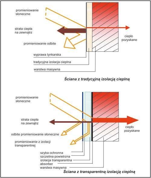 izolacje transparentne Izolacją transparentną