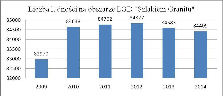 Wskazane powyżej problemy istotne z punktu widzenia grup defaworyzowanych często dotykają również ogółu mieszkańców obszaru.