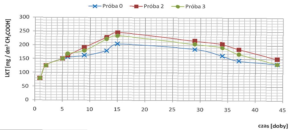 puszczonej [Kwarciak-Kozłowska 2007]. Ma to równocześnie wpływ na wzrost ilości powstającego biogazu [Brodawski, 2007], traktowanego jako alternatywne źródło energii.
