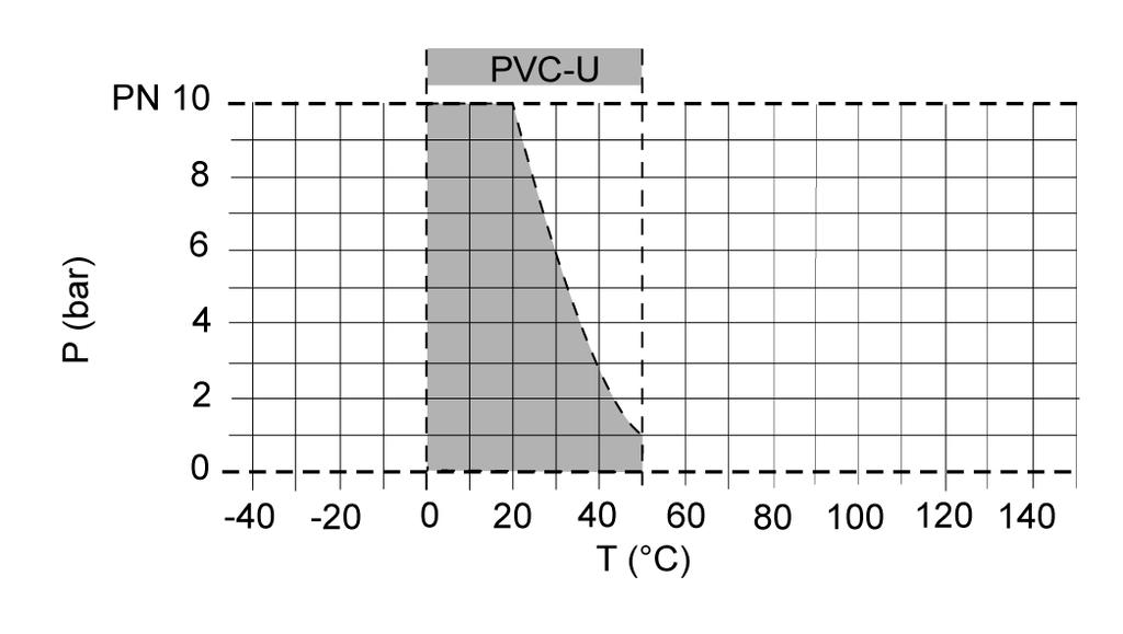 DHV 75 Wykres ciśnienie/temperatura Krzywa strat ciśnienia (wartości orientacyjne dla H O, 0 C) P = Strata ciśnienia Strata ciśnienia oraz współczynnik k v Na wykresie przedstawiono stratę ciśnienia