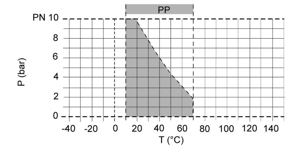Przy przeliczaniu obowiązuje: c v = k v x 0,07; f v = k v x 0,0585 Jednostki: k v [l/min]; c v [gal/min] US; f v [gal/min] GB Zachowanie podczas pracy P = Ciśnienie robocze T = Temperatura Wartości