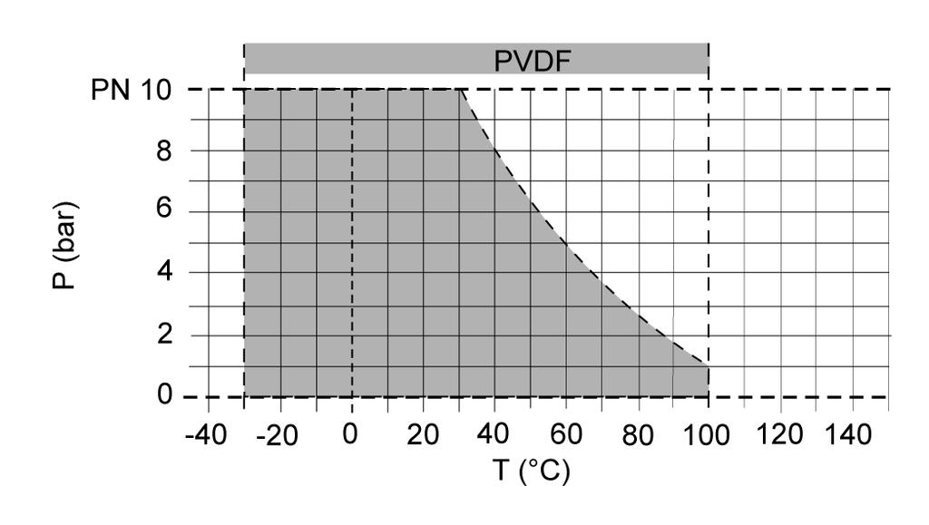 Chodzi przy tym o wartości orientacyjne dla bezpiecznych substancji przepływających (DIN 03), na które materiał armatury jest odporny. Dla innych substancji przepływających patrz lista odporności ASV.