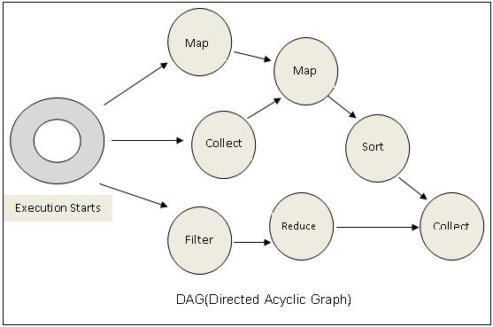 DAG (Directed Acyclic