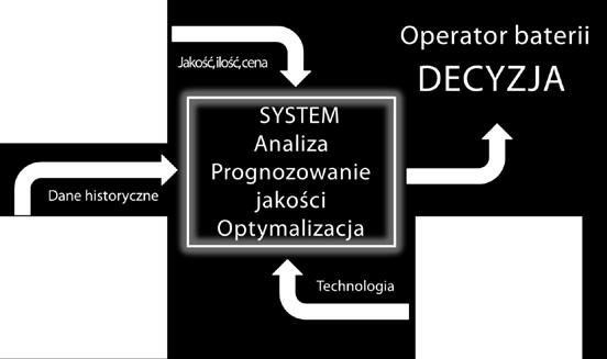 Ze względu na przyjętą specyfikę systemu, która wymaga tego, aby do każdego przychodu surowca przyporządkowany był komplet wartości niezbędnych analiz, zaimplementowano prostą procedurę matematyczną,