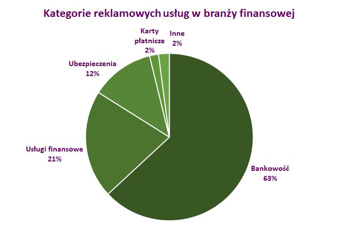 Finanse: typy reklamowanych usług W styczniu branża finansowa w największym stopniu inwestowała w reklamy