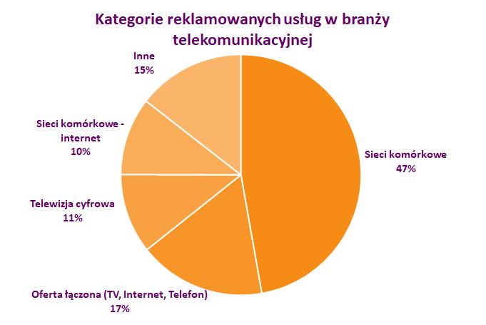 Telekomunikacja: typy reklamowanych usług W branży telekomunikacyjnej większość styczniowych reklam dotyczyła sieci komórkowych (47 proc.).