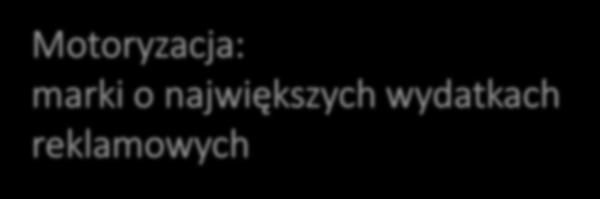 Motoryzacja: marki o największych wydatkach