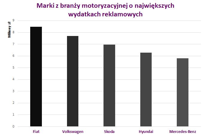 motoryzacyjnych na czele znalazł się Fiat (prawie